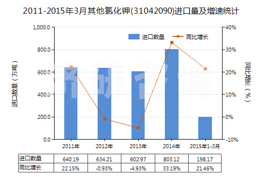2011-2015年3月其他氯化鉀(31042090)進(jìn)口量及增速統(tǒng)計(jì)